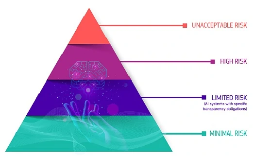 Triangle with the risk categories
