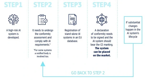 An schema with the 4 steps to get approved for a high-risk AI: 1) develop the AI; 2) undergo conformity assessment; 3) registration in AI database; 4) Once approved, the system can be placed on the market. If any substantial change happens, go back to step 2.