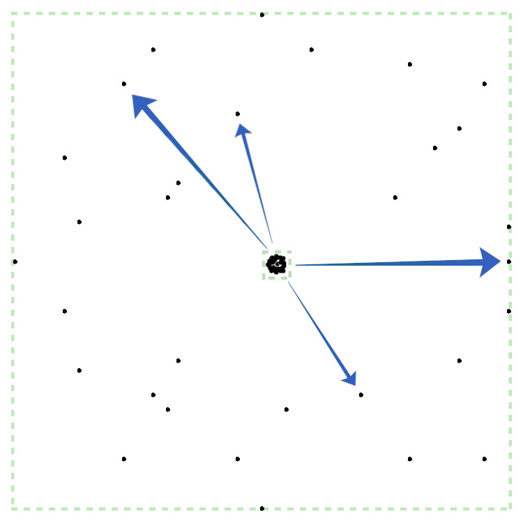 A small inner box contains many circles together, and an outer box contains many circles but spread across the whole area. Four arrows point from some circles from the inner box to the matching circles on the outer box.