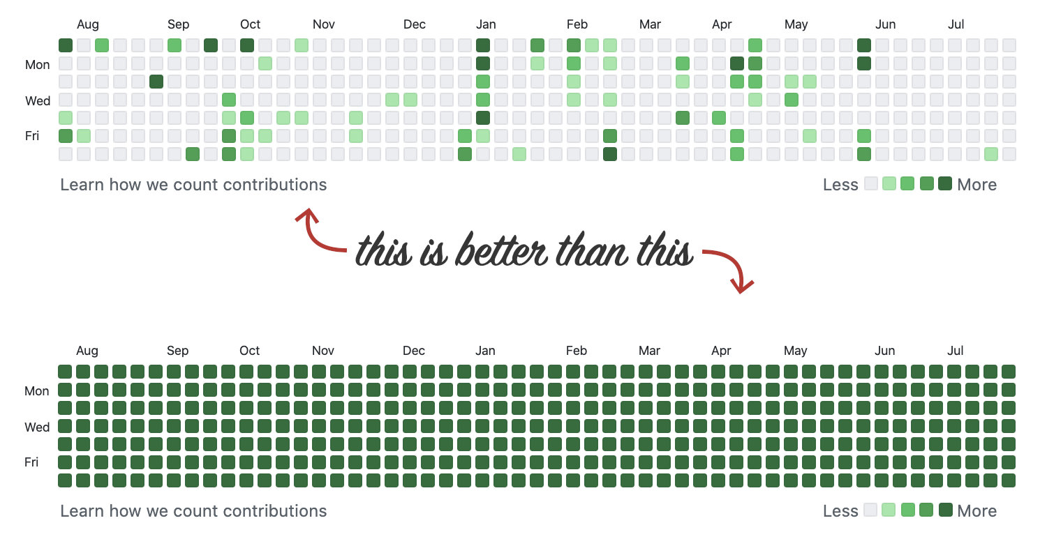 Screenshot of two contribution charts (squares where light color means fewer contributions and dark means lots of contributions). One looks spotty, with more light than dark, many days without contributions. The other looks completely dark. There's a text saying this (arrow pointing to the spotty chart) is better than this (arrow pointing to the full chart)
