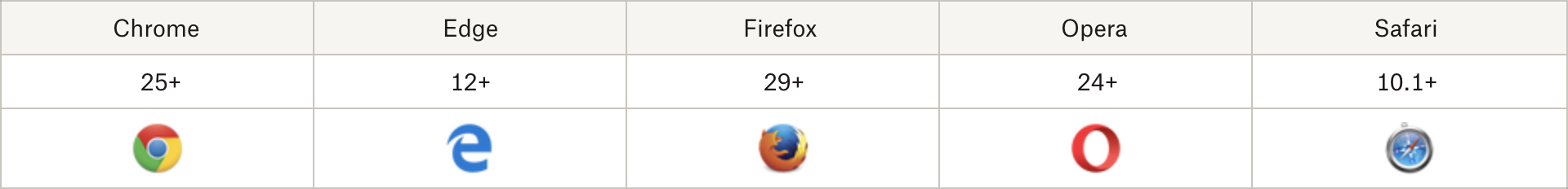 Table with logos and versions: Chrome 25+, Edge 12+, Firefox 29+, Opera 24+, Safari 10.1+