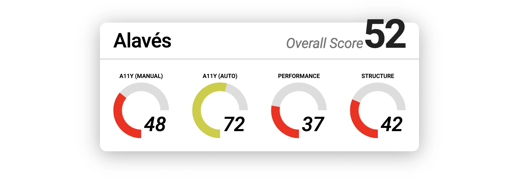 results for Alaves. Overall score: 52. Manual accessibility: 48. Automated accessibility: 72. Performance: 37. Structure: 42.