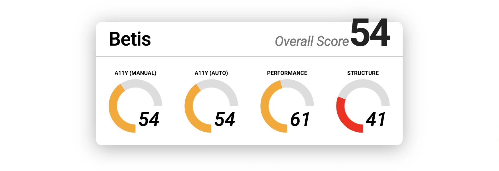 results for Betis. Overall score: 54. Manual accessibility: 54. Automated accessibility: 54. Performance: 61. Structure: 41.