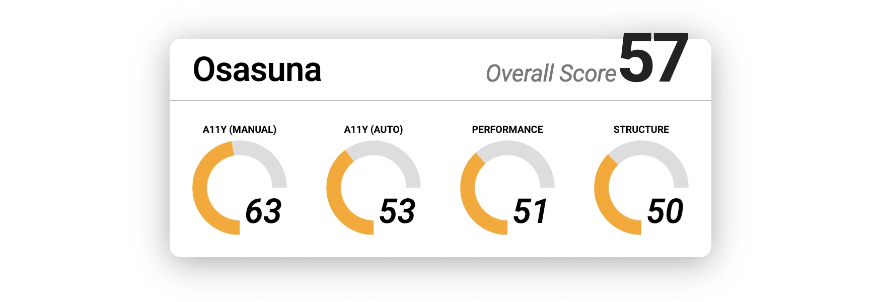 results for Osasuna. Overall score: 57. Manual accessibility: 63. Automated accessibility: 53. Performance: 51. Structure: 50.