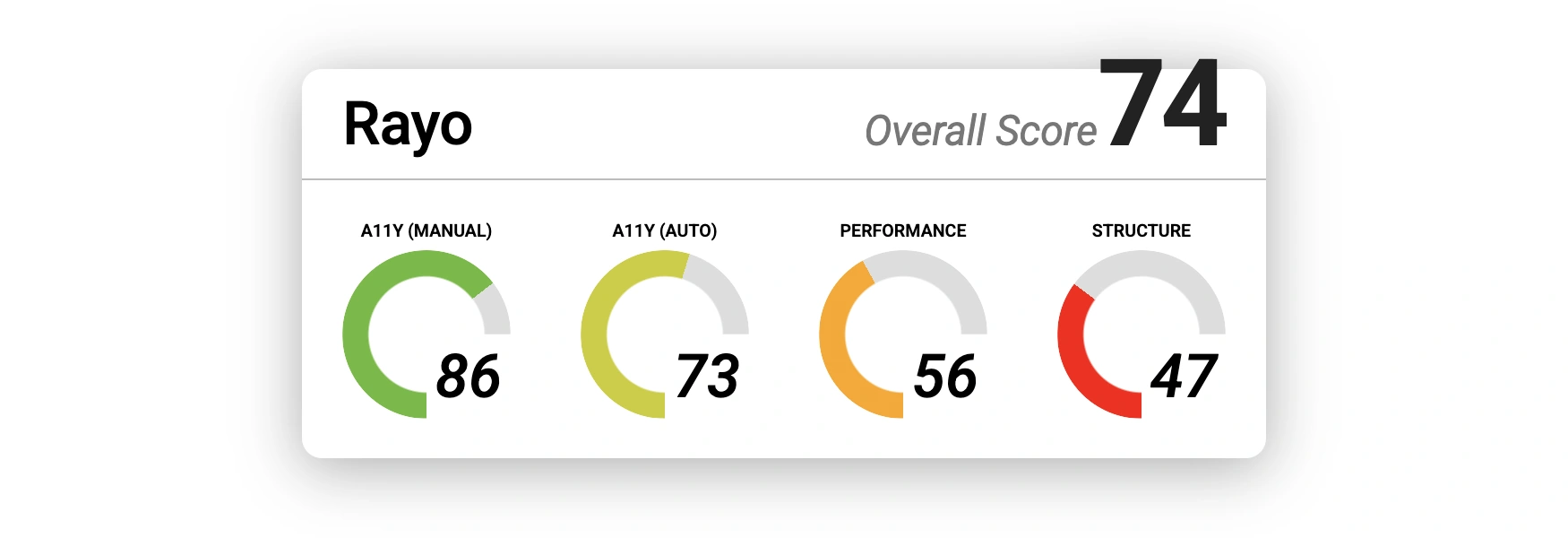 results for Rayo Vallecano. Overall score: 74. Manual accessibility: 86. Automated accessibility: 73. Performance: 56. Structure: 47.