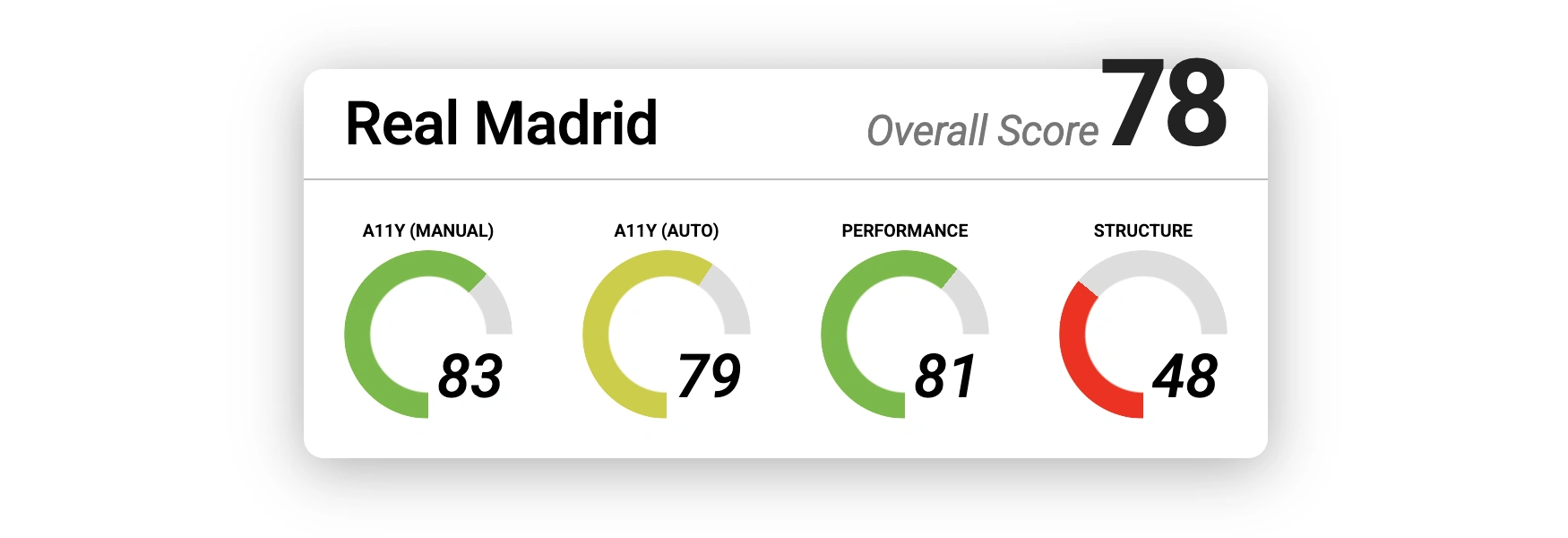 results for Real Madrid. Overall score: 78. Manual accessibility: 83. Automated accessibility: 79. Performance: 81. Structure: 48.