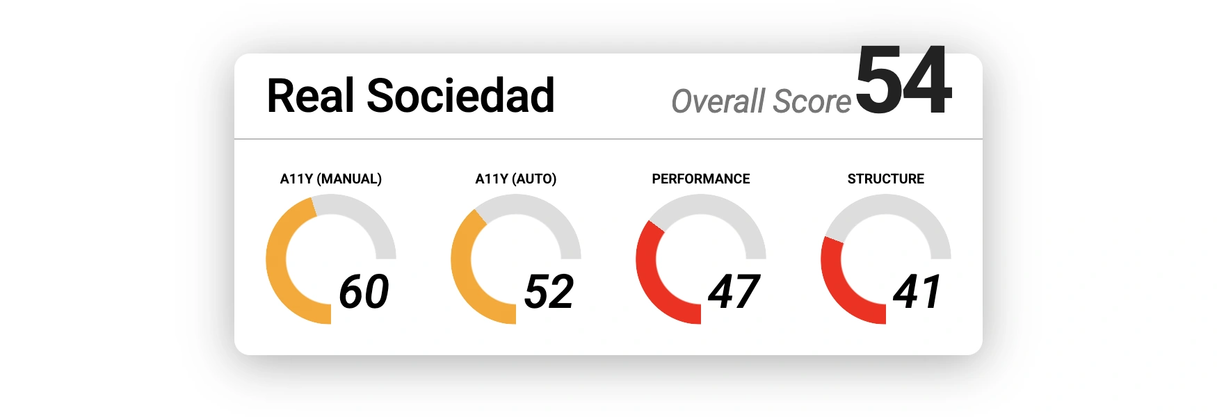 results for Real Sociedad. Overall score: 54. Manual accessibility: 60. Automated accessibility: 52. Performance: 47. Structure: 41.