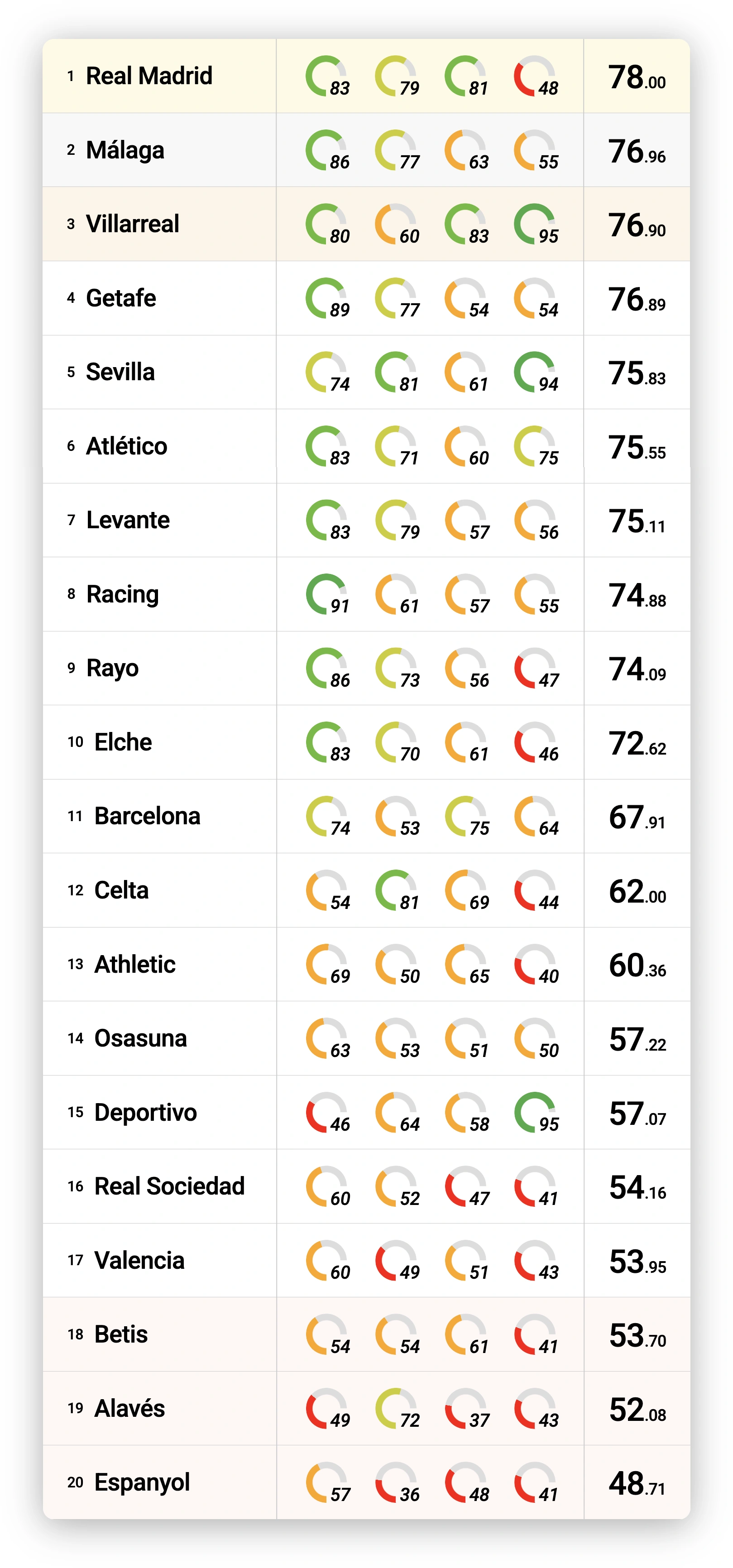 All the cards together in a table, sorted by score descending. Real Madrid, Malaga, and Villarreal are in the top 3