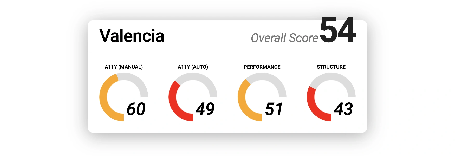 results for Valencia. Overall score: 54. Manual accessibility: 60. Automated accessibility: 49. Performance: 51. Structure: 43.