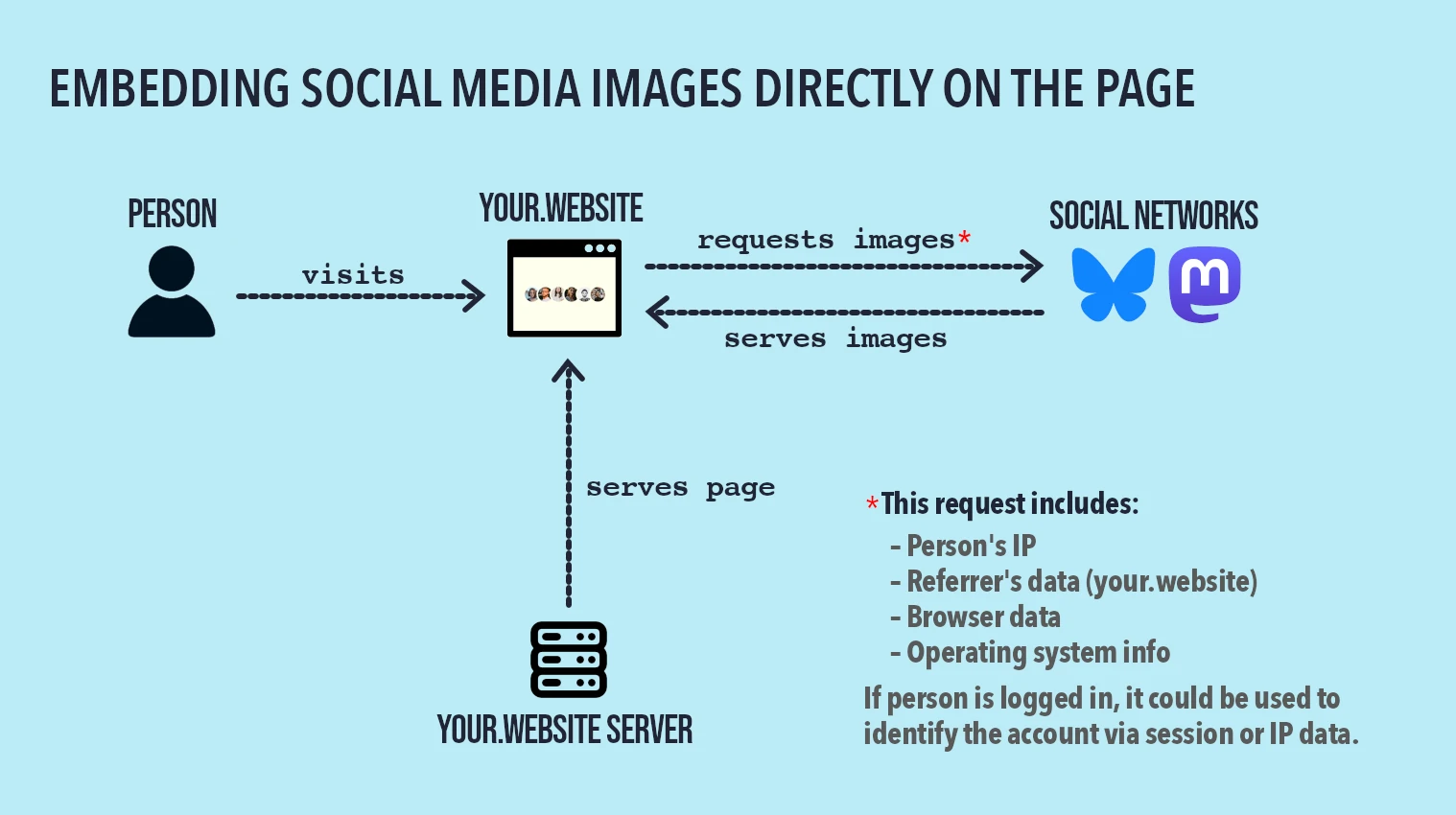 Chart titled embedding social media images directly on the page: Person visits website with social media widget. Web server serves page. Social media gets request for images and serves them. This request includes: person's ip, referrer's data, browser data, operating system data. If the person is logged in, it could be used to identify the account via session or IP data.