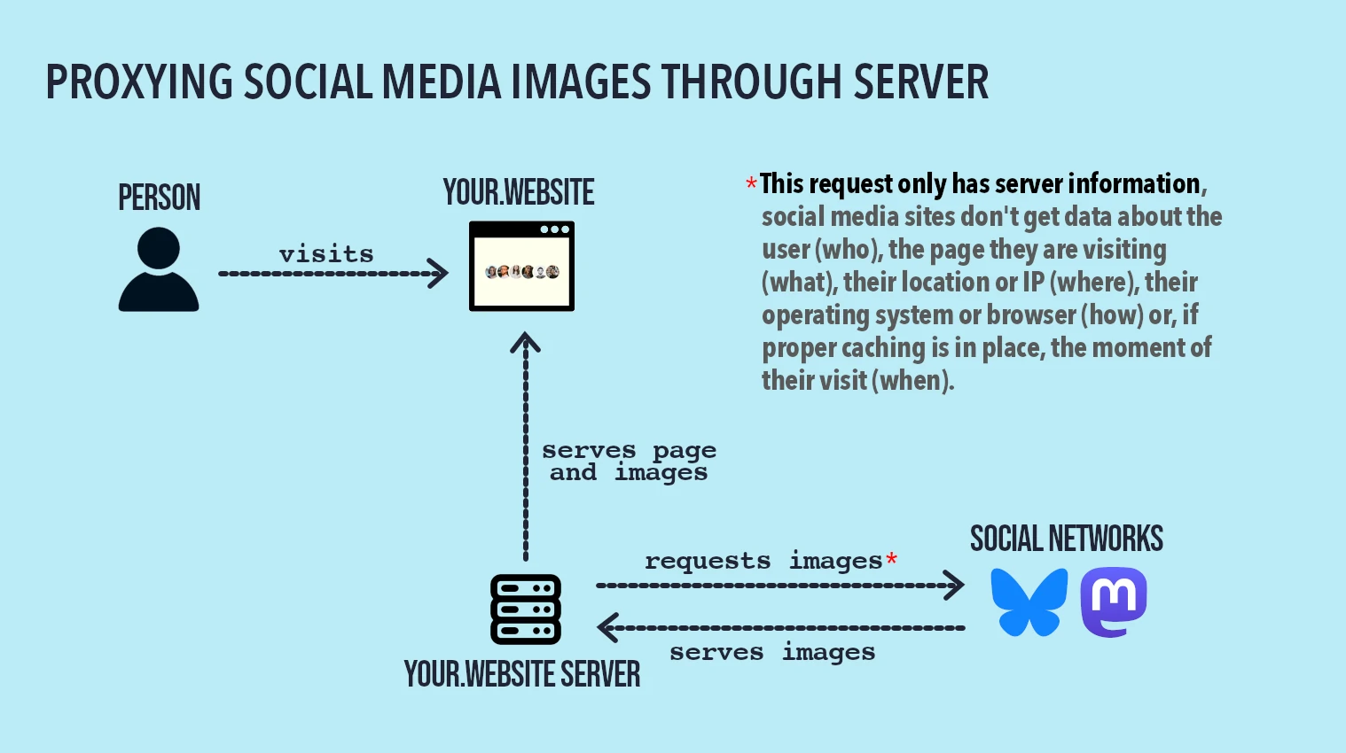 Chart titled proxying social media images through server. Person visits website with social media widget. Web server requests social media images and gets them. Web server serves page and images. This request only has server information. Social media sites don't get data about the user (who), the page they are visiting (what), their location or IP (where), their operating system or browser (how) or, if the proper caching is in place, the moment of their visit (when).